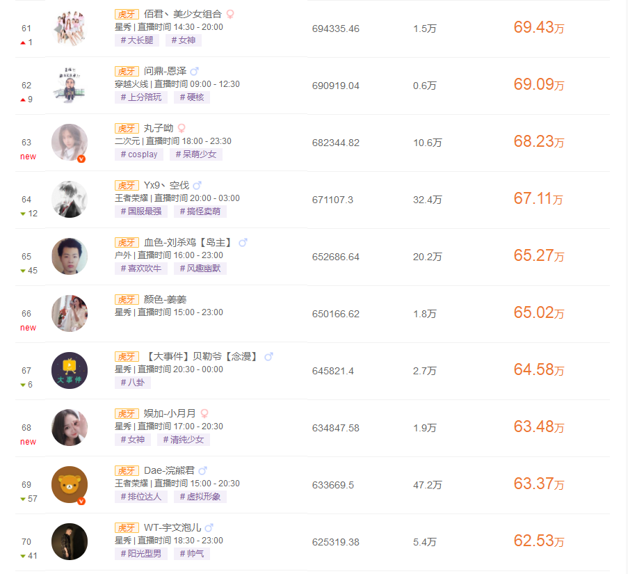 虎牙九月收入排行榜，前十名大多都是星秀主播，張大仙排名十八