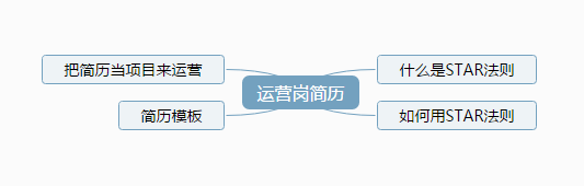 運營崗的簡歷怎么寫？用STAR法則寫出自己的運營經驗