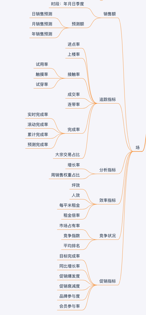 零售行業數據分析指標體系及方法論