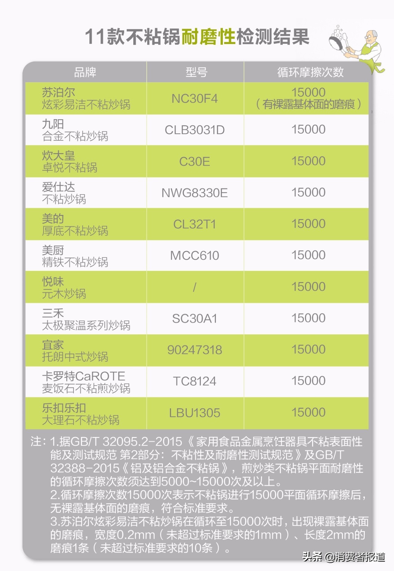 用11款不粘鍋煎了60多份雞蛋和牛排，卡羅特、宜家不粘性較好，1款在耐磨測試出“問題”