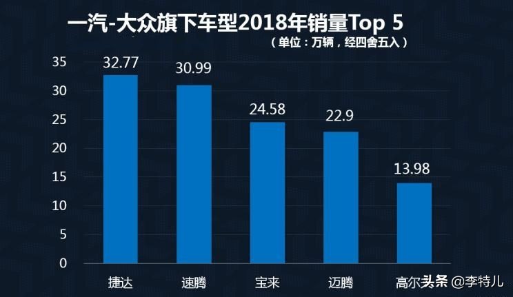 2018年10大熱銷合資品牌，大眾榜首，豐田日產均入榜，韓系車呢？