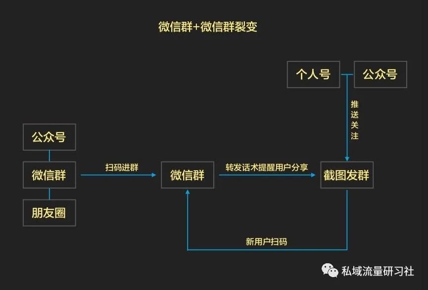 企業微信的三種常見裂變模式