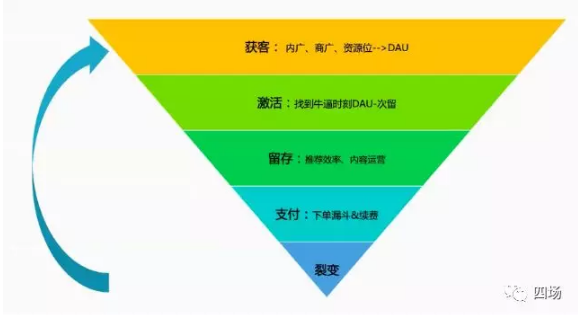 工作實踐中作為一名數據產品經理，必須具備的增長思維能力