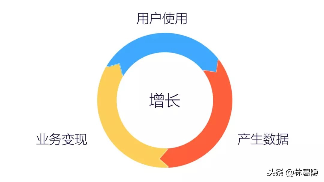 新媒體運營干貨 數據分析 數據分析 運營必備的15個數據分析方法