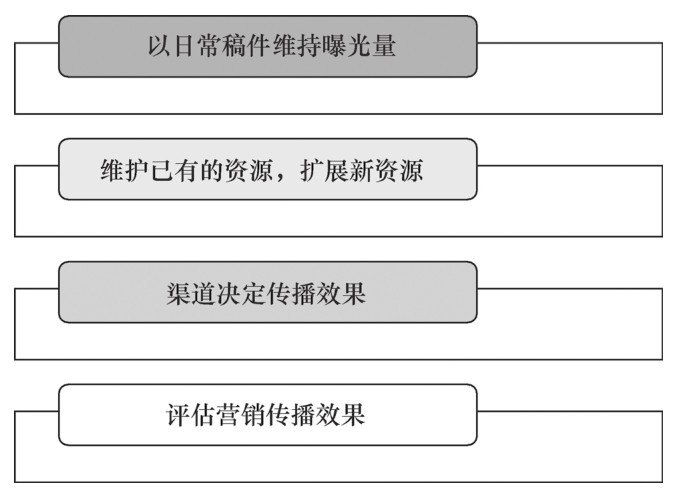 新媒體營銷推廣的操作步驟