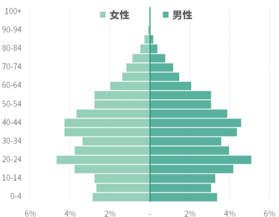 不知道用什么圖表展示數據？看這份圖表選擇指南就夠了