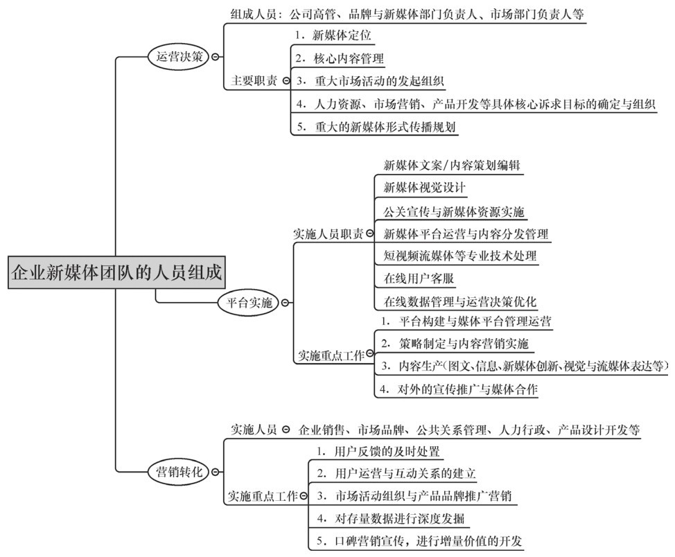 企業新媒體運營的四大要素