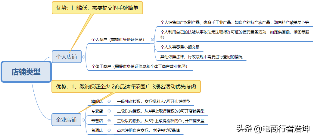 「入門必學系列課」開店流程:店鋪入駐全攻略