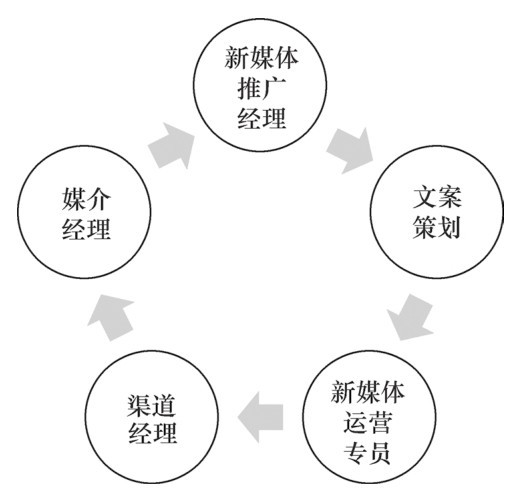新媒體營銷推廣的操作步驟