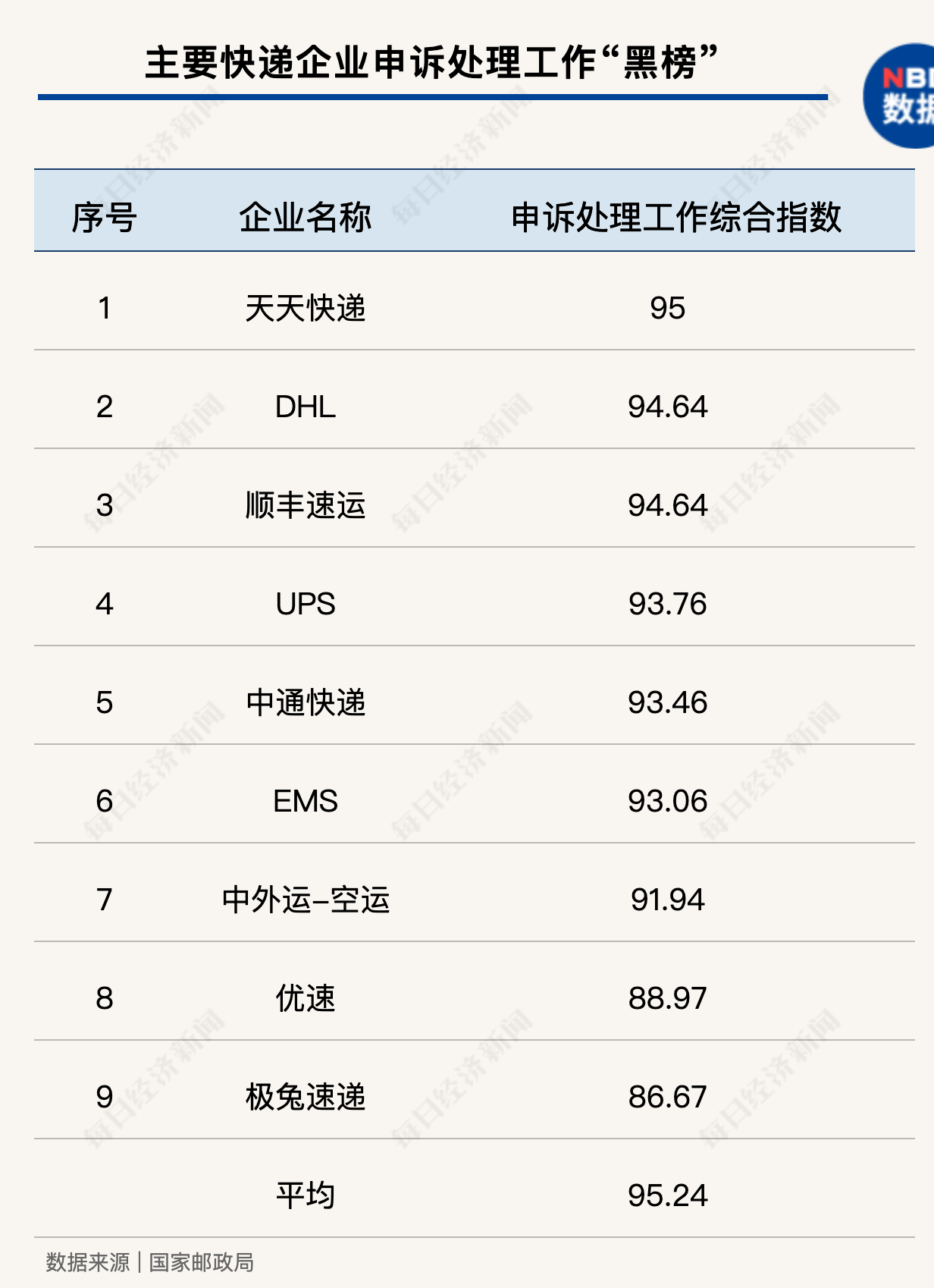 6家快遞企業躍至“紅榜”順豐連續兩月現身“黑榜”