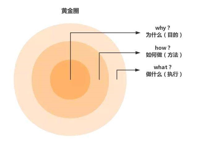 黃金圈法則：消費者不關心你做了什么，他們關心你為什么這么做