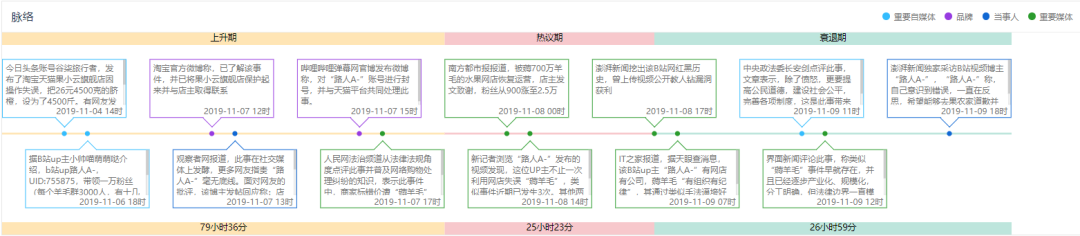 11月危機公關盤點：滴滴順風車試運營、網易裁員、UP主薅羊毛…