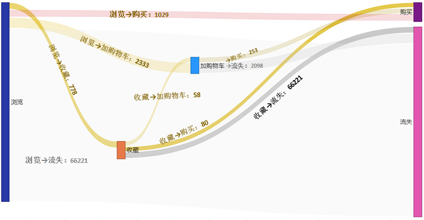 如何用SQL分析電商用戶行為數據