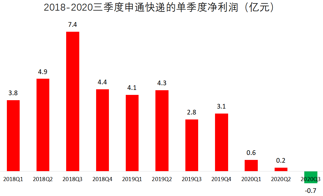暴跌300億！百億快遞巨頭掉隊，馬云也“踩雷”，浮虧51%