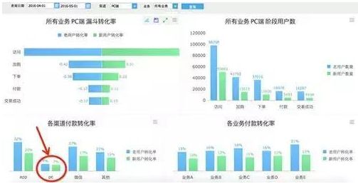 建議收藏！6個維度，解讀電商網站的數據分析應該怎么做