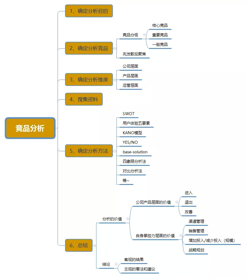 競品分析不會做？手把手教你從0開始！