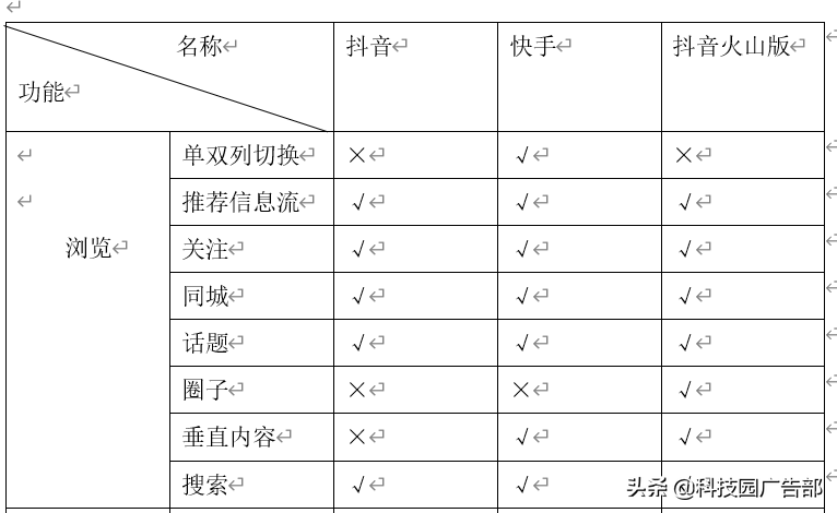 快手、抖音等短視頻競品分析報告
