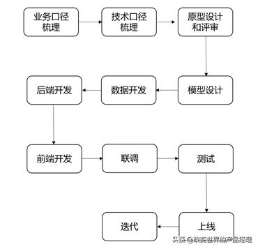 數據中臺產品經理面試指南（一）