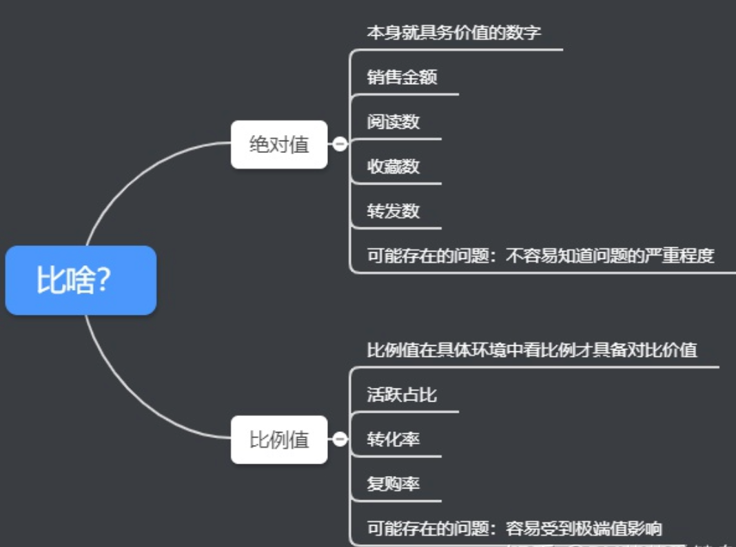 8個常用數據分析方法，輕松搞定各種業務分析