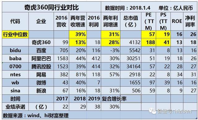 科技創新百強榜單排25，缺乏創新的360何去何從？