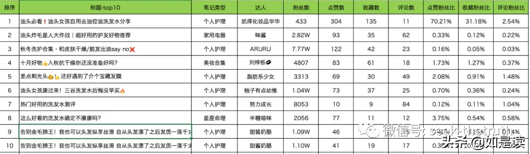 抖音/小紅書競品數據分析 | 如是讀