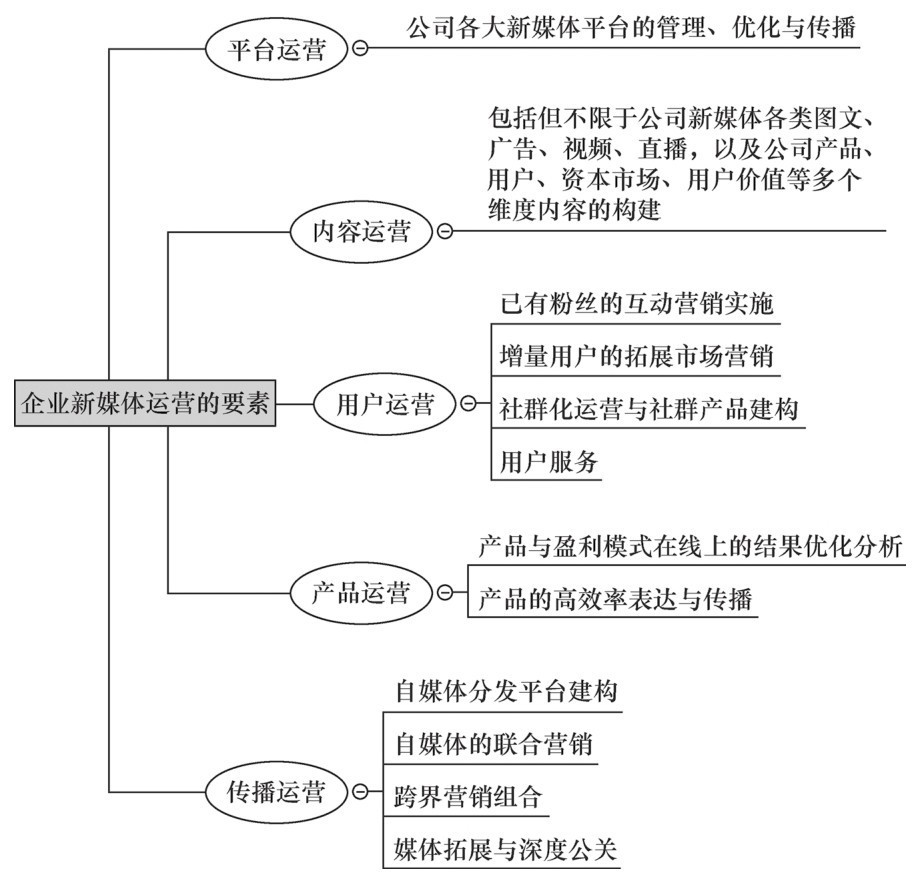 企業新媒體運營的四大要素