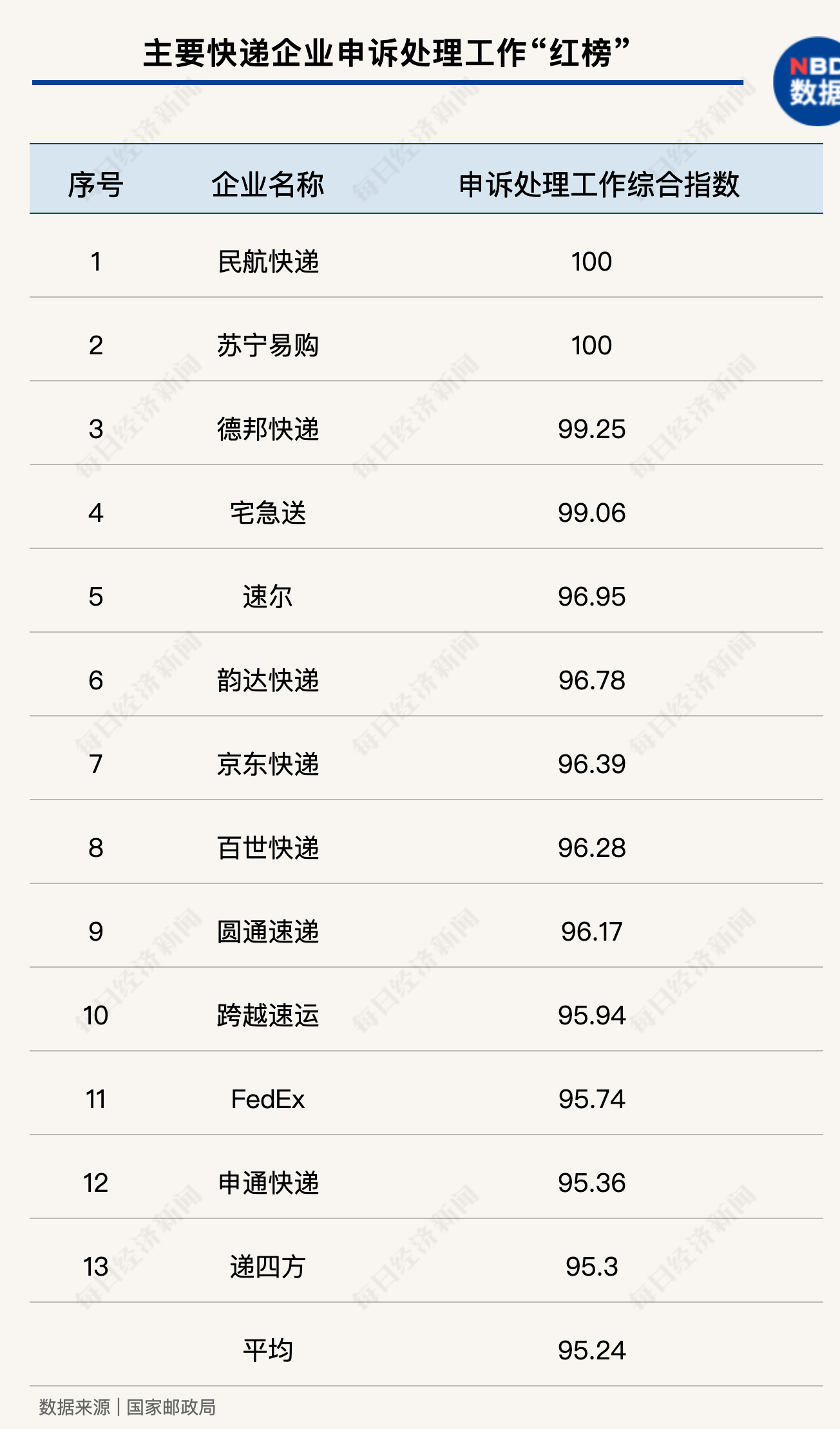 6家快遞企業躍至“紅榜”順豐連續兩月現身“黑榜”