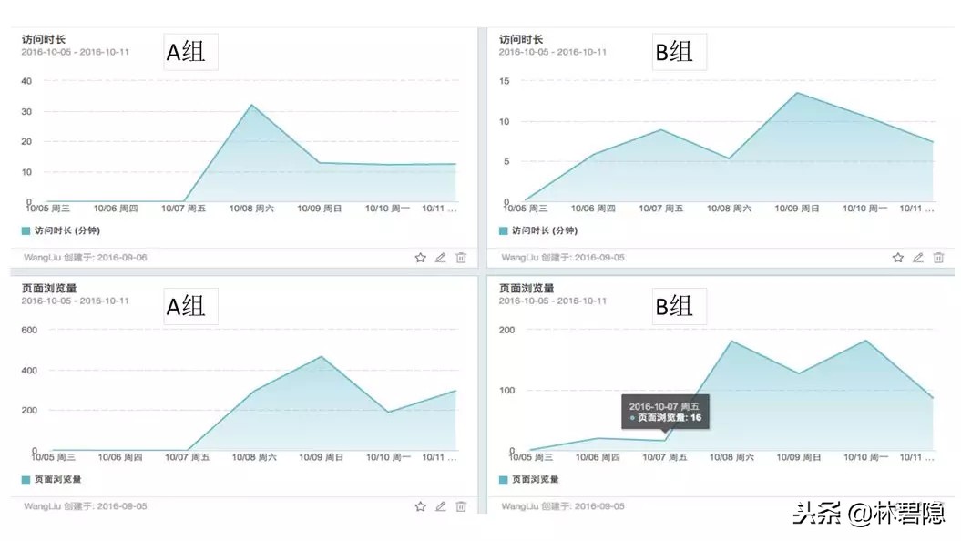 新媒體運營干貨 數據分析 數據分析 運營必備的15個數據分析方法