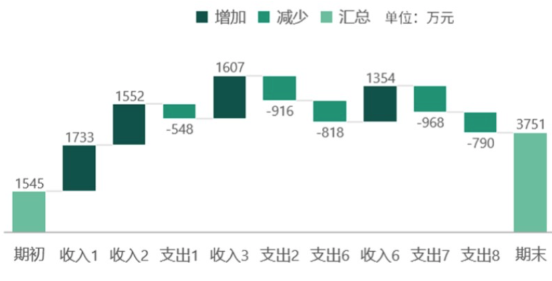 不知道用什么圖表展示數據？看這份圖表選擇指南就夠了
