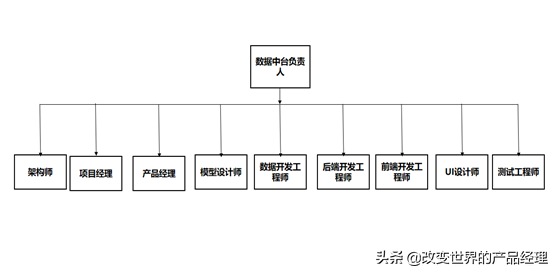 數據中臺產品經理面試指南（一）