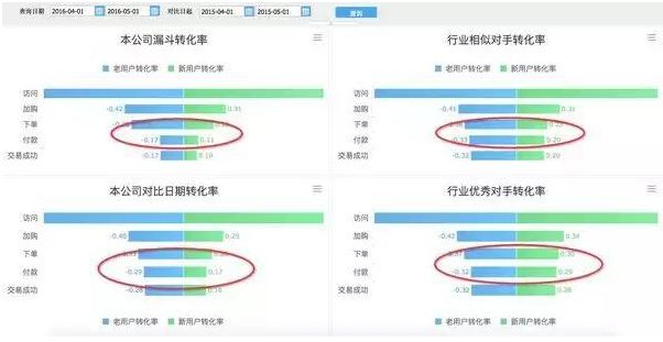 建議收藏！6個維度，解讀電商網站的數據分析應該怎么做
