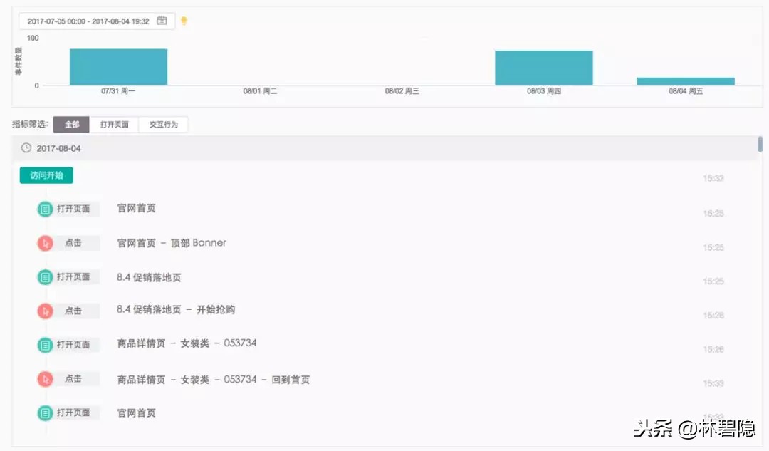 新媒體運營干貨 數據分析 數據分析 運營必備的15個數據分析方法