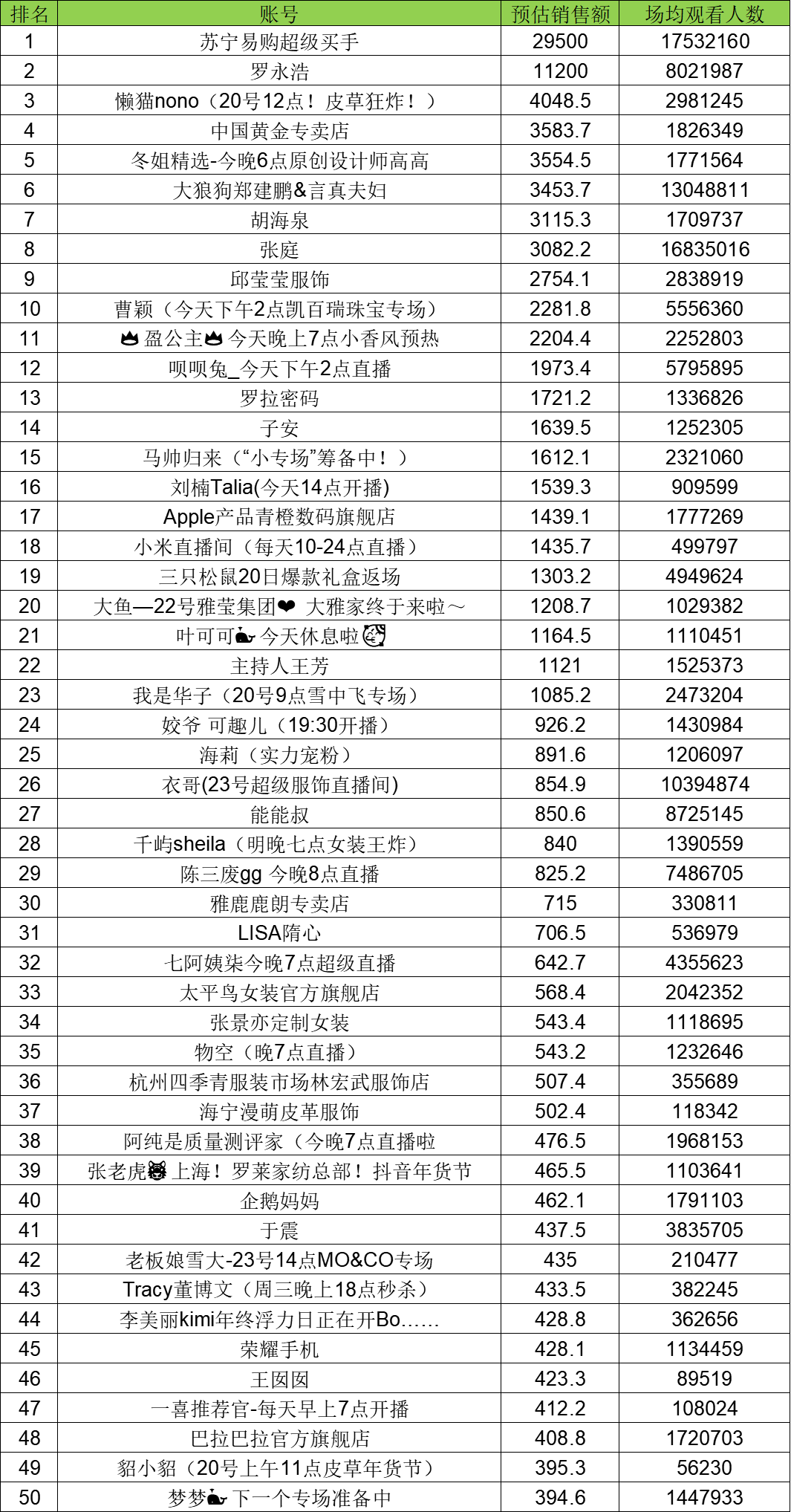 「抖音」2021年1月20日賣貨主播榜單