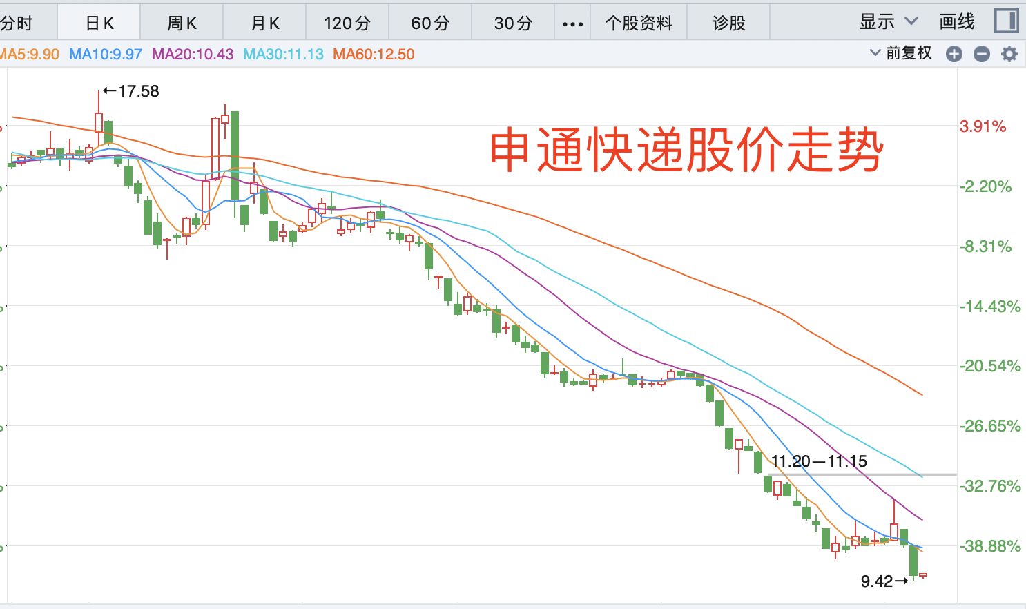 暴跌300億！百億快遞巨頭掉隊，馬云也“踩雷”，浮虧51%