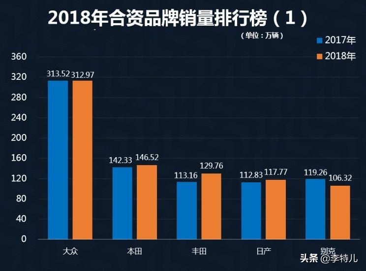 2018年10大熱銷合資品牌，大眾榜首，豐田日產均入榜，韓系車呢？