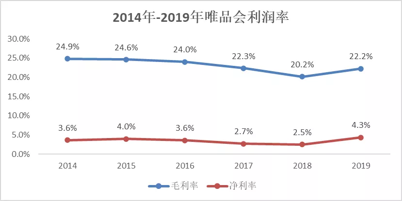 唯品會，模仿京東，卻無法成為京東