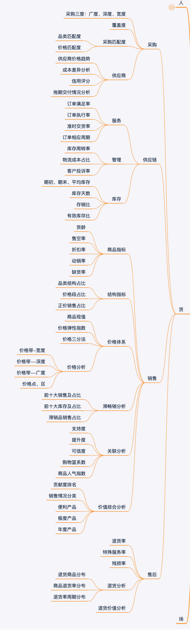 零售行業數據分析指標體系及方法論