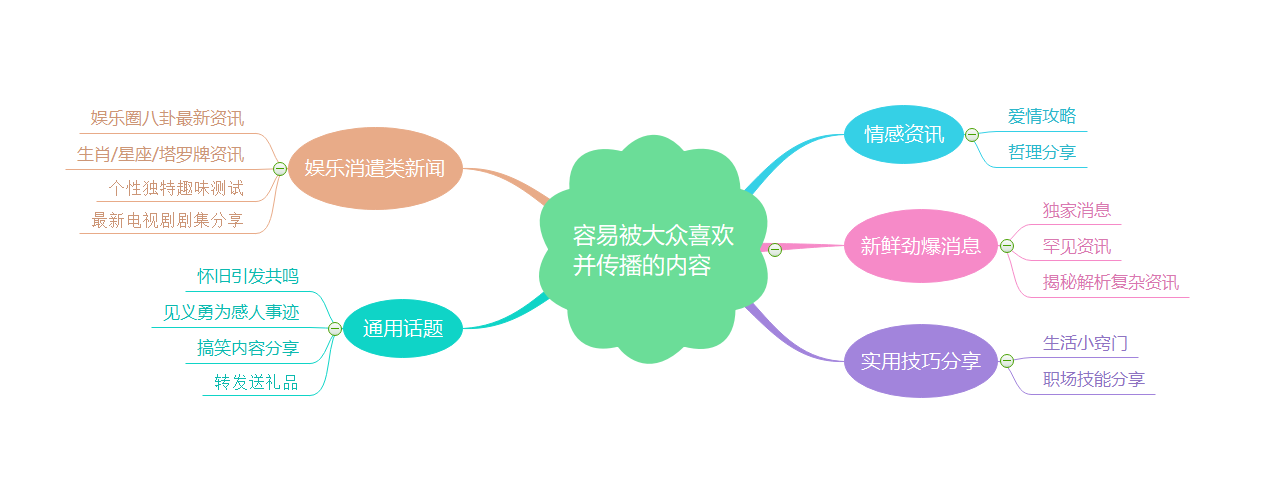 「推薦收藏」常見7類微博營銷策略