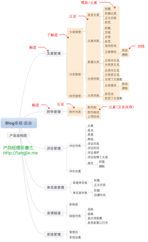 產品經理必懂技能