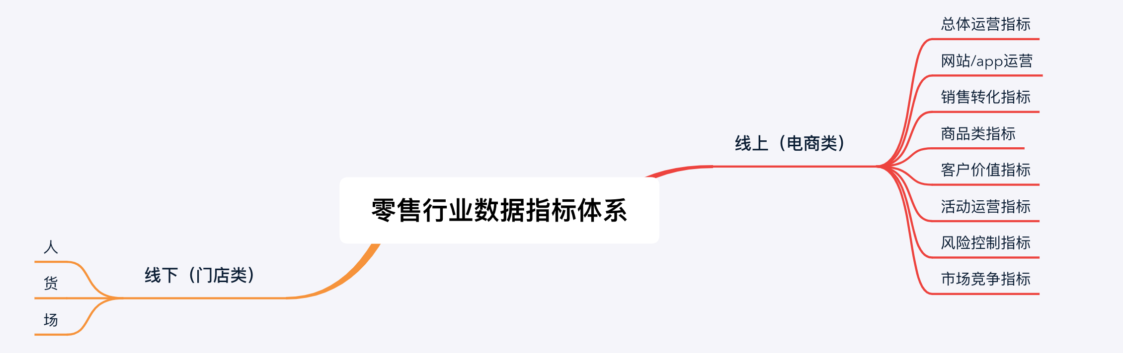零售行業數據分析指標體系及方法論