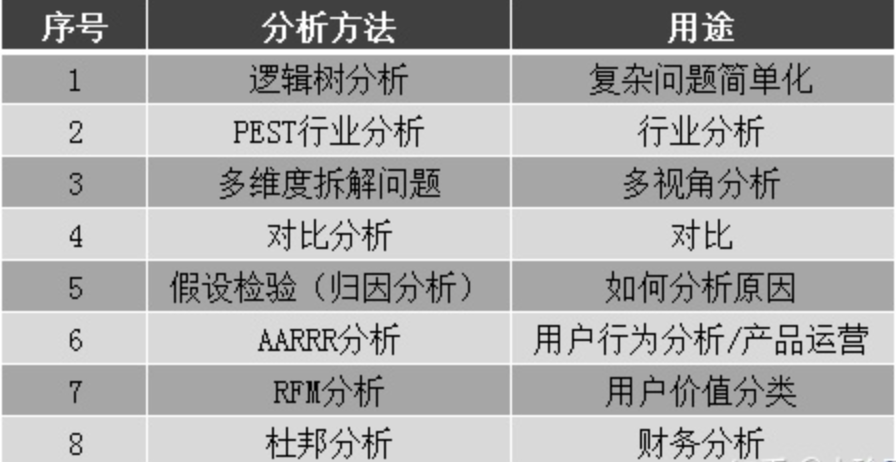 8個常用數據分析方法，輕松搞定各種業務分析