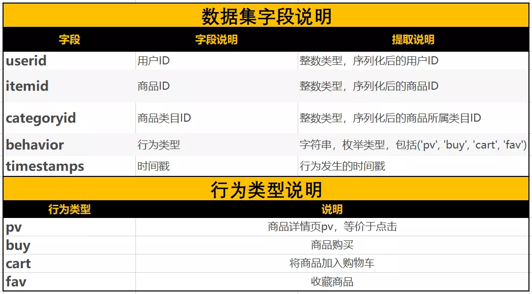如何用SQL分析電商用戶行為數據