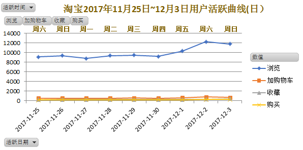 如何用SQL分析電商用戶行為數據