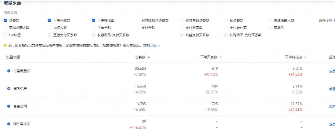 直通車如何帶動搜索流量？5個核心技巧，幫你快速提高免費流量