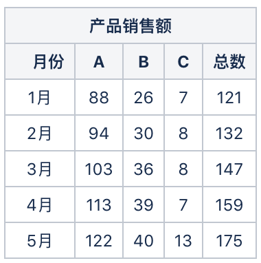 不知道用什么圖表展示數據？看這份圖表選擇指南就夠了