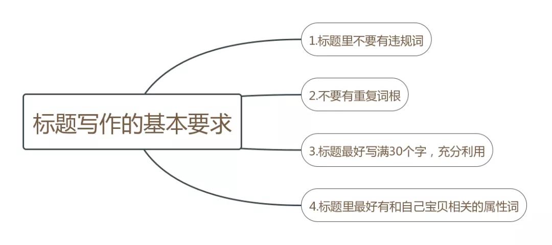 淘寶店鋪，如何做好標題和關鍵詞？10個核心關鍵，起爆搜索流量