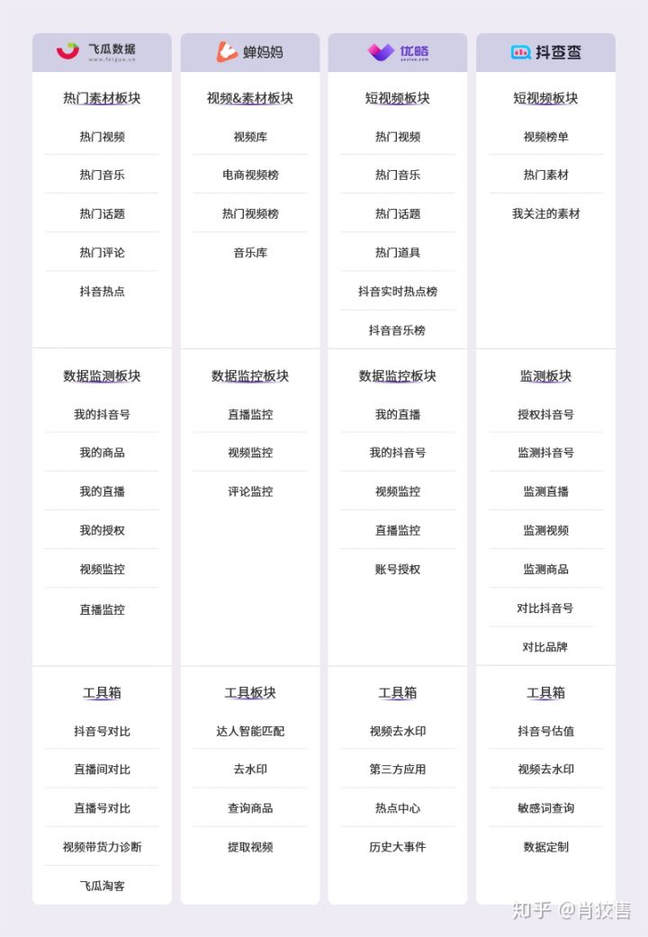 抖音數據分析工具飛瓜、蟬媽媽、優略及抖查查超全對比