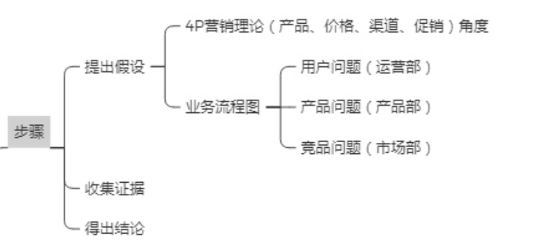 8個常用數據分析方法，輕松搞定各種業務分析