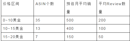 亞馬遜選品如何調研？亞馬遜選品調研報告模板