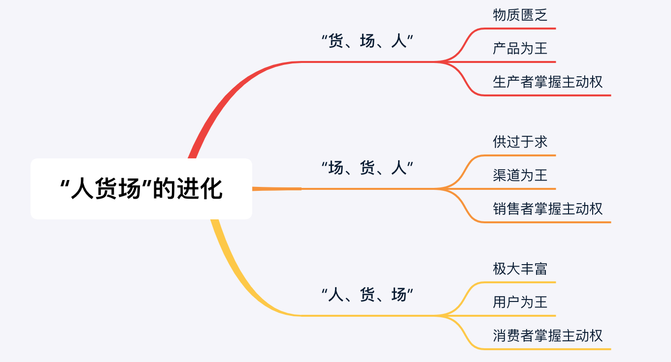 零售行業數據分析指標體系及方法論
